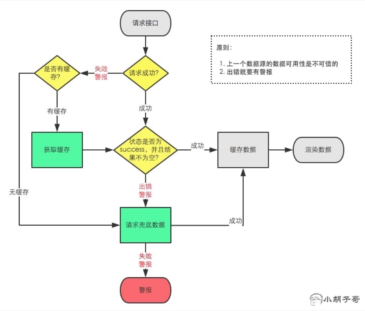 异步容错实践