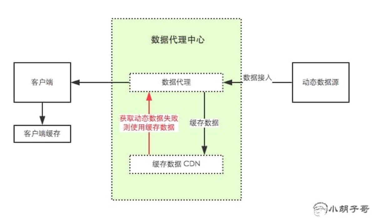 异步容错改进