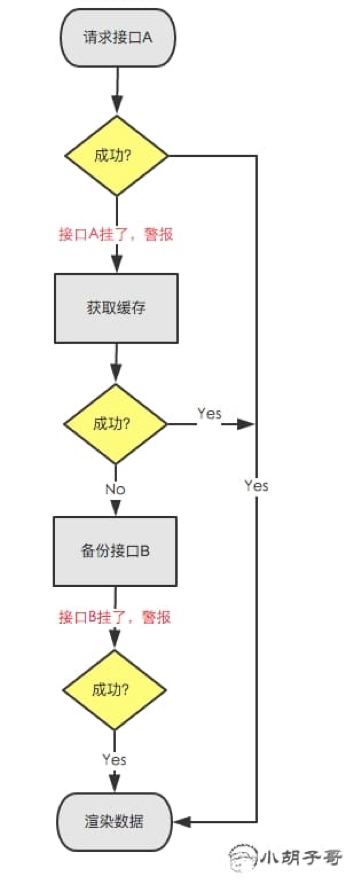 异步容错改进流程