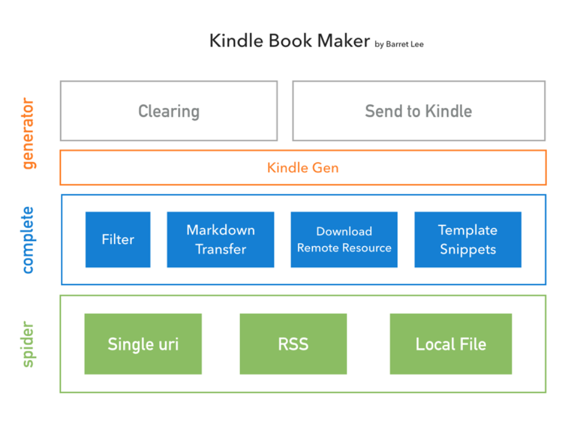 Kindle Book Maker