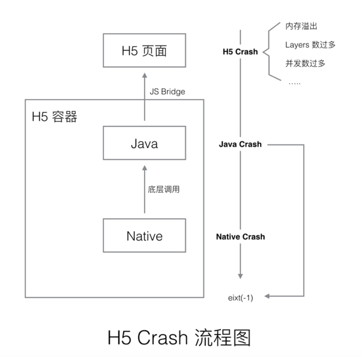 H5 Crash 流程图