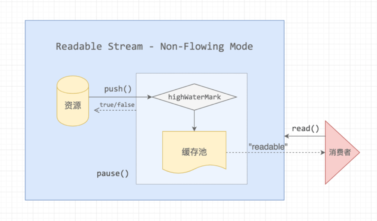node-stream-non-flowing