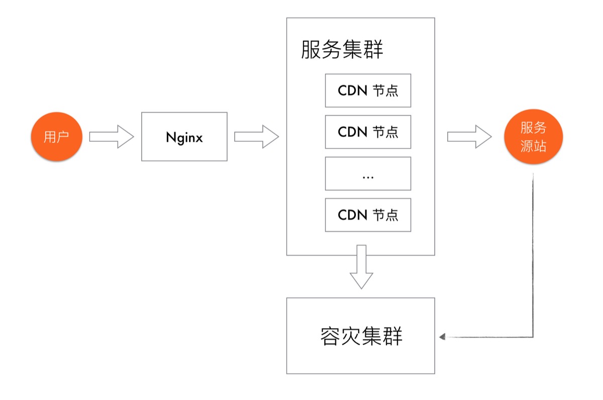 回源