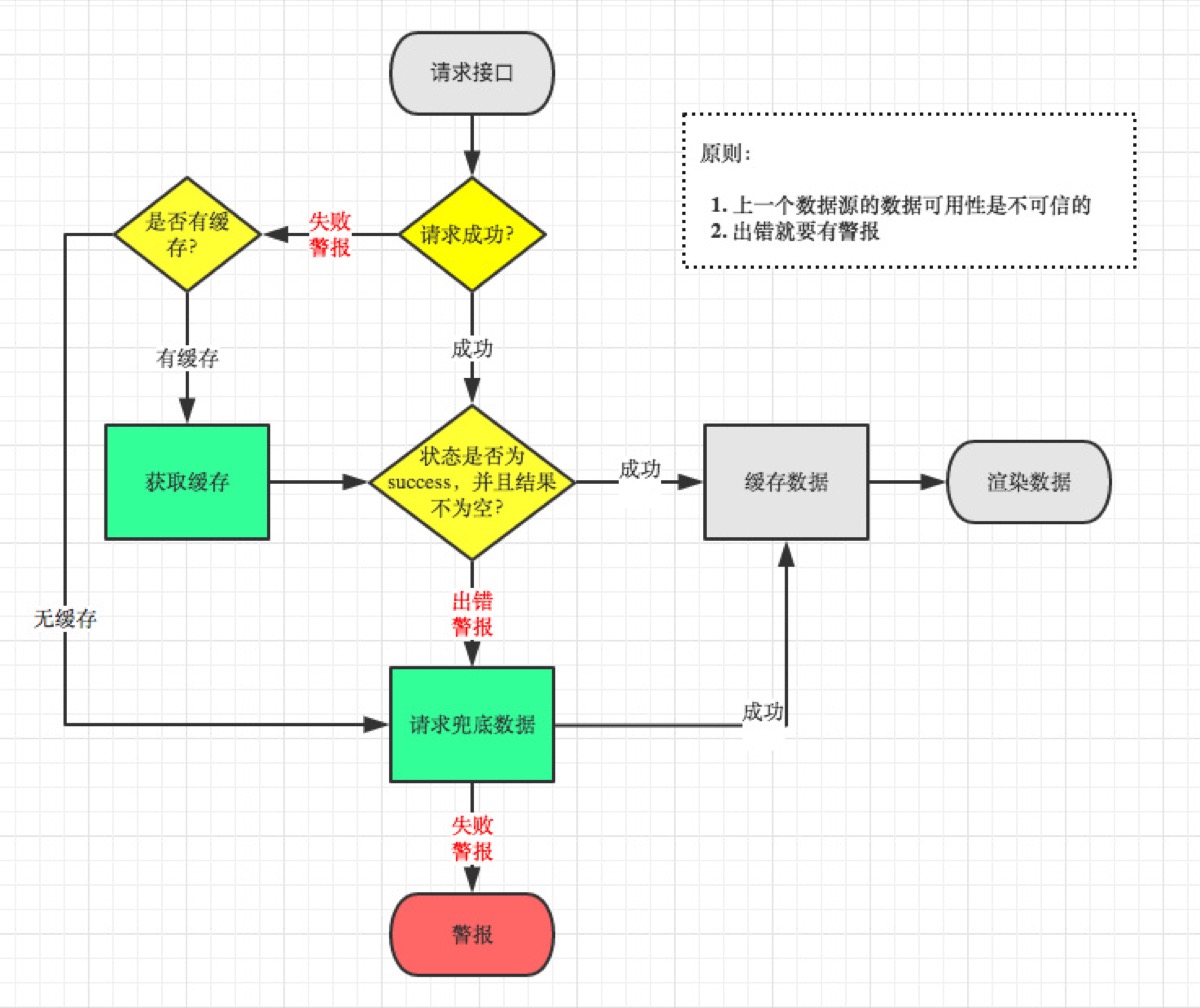 请求缓存