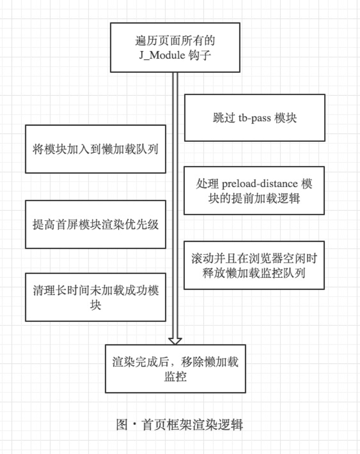 页面的渲染逻辑